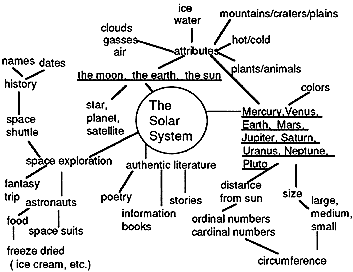 Web and chart of Solar System. This is an example of thematic or content-based planning.