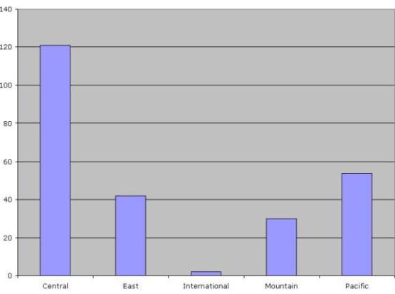 registrants by region