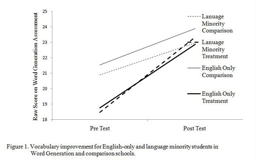 Vocabulary improvement for English-only and language minority students in Word Generation and comparison schools.