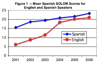 Figure 1 - line graph to show growth over time