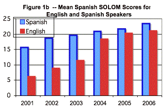 Figure 1b - less effective bar chart -- when used to show growth