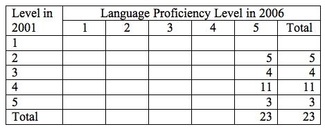 Table 3 SOLOM data